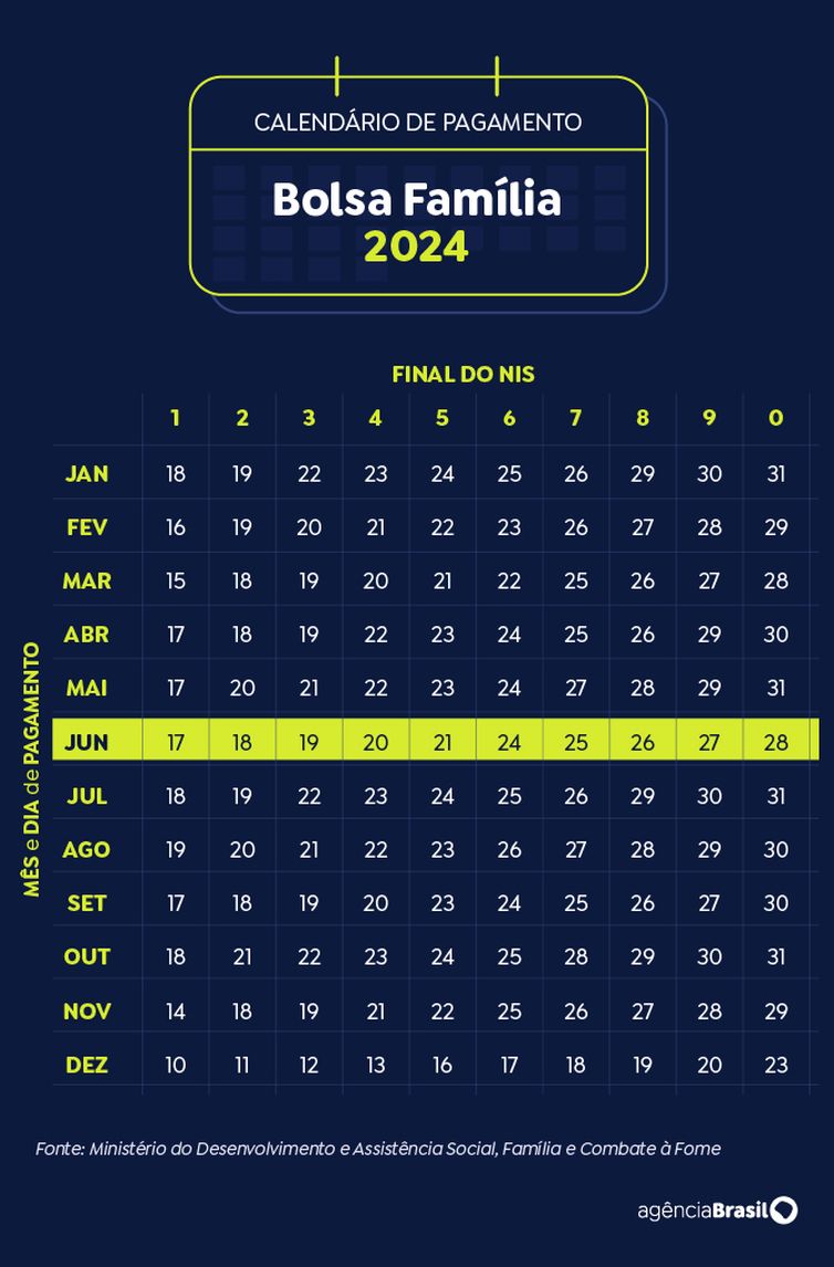 Brasília (DF) 19/11/2024 - Arte calendário Bolsa Família Junho 2024
Arte Agência Brasil
