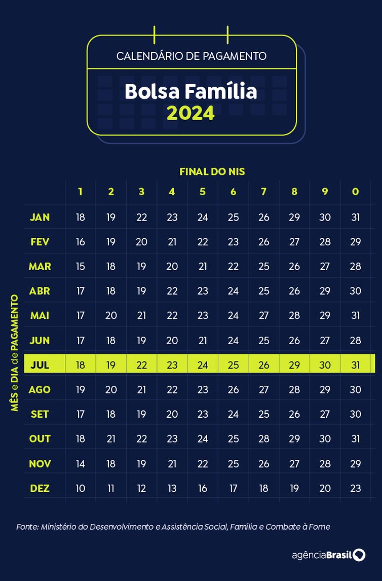 Brasília (DF) 19/11/2024 - Arte calendário Bolsa Família Julho 2024
Arte Agência Brasil