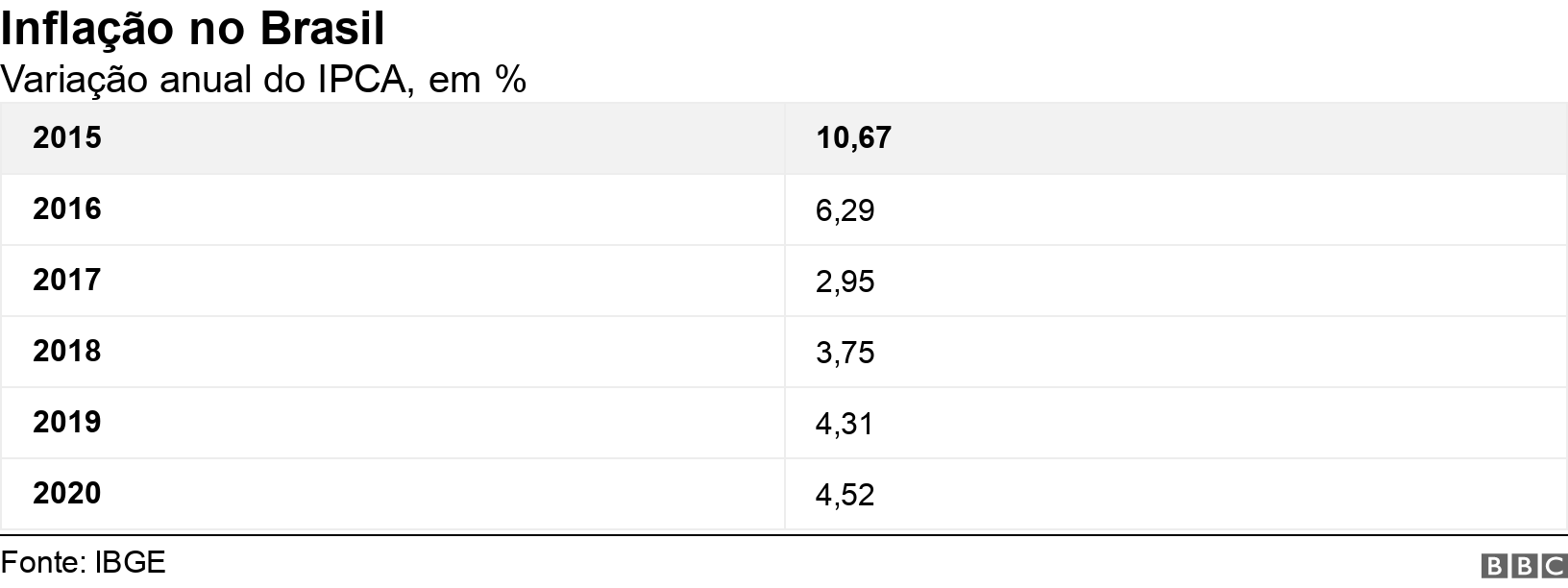 Inflação no Brasil. Variação anual do IPCA, em %. .