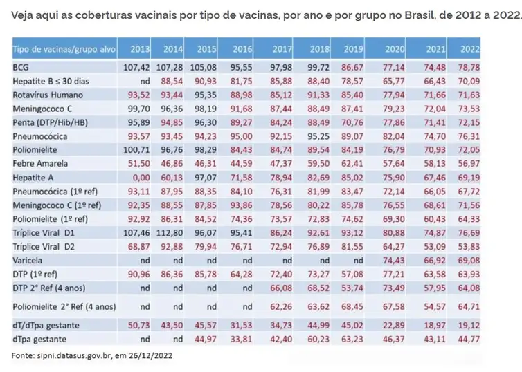 Veja aqui as coberturas vacinais por tipo de vacinas, por ano e por grupo no Brasil, de 2012 a 2022.