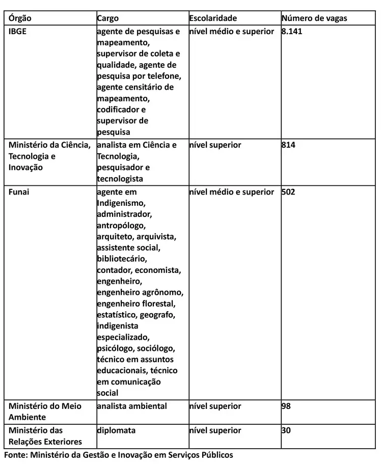 Tabela vagas concursos públicos do Ministério da Gestão e Inovação em Serviços Públicos - Fonte: MGISP