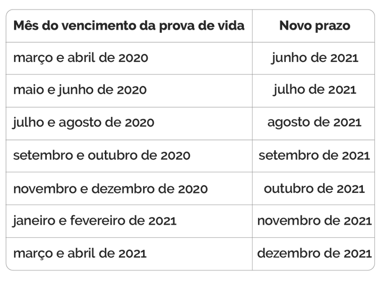 Arte/Agência Brasil Calendário de novos prazos para Prova de Vida.